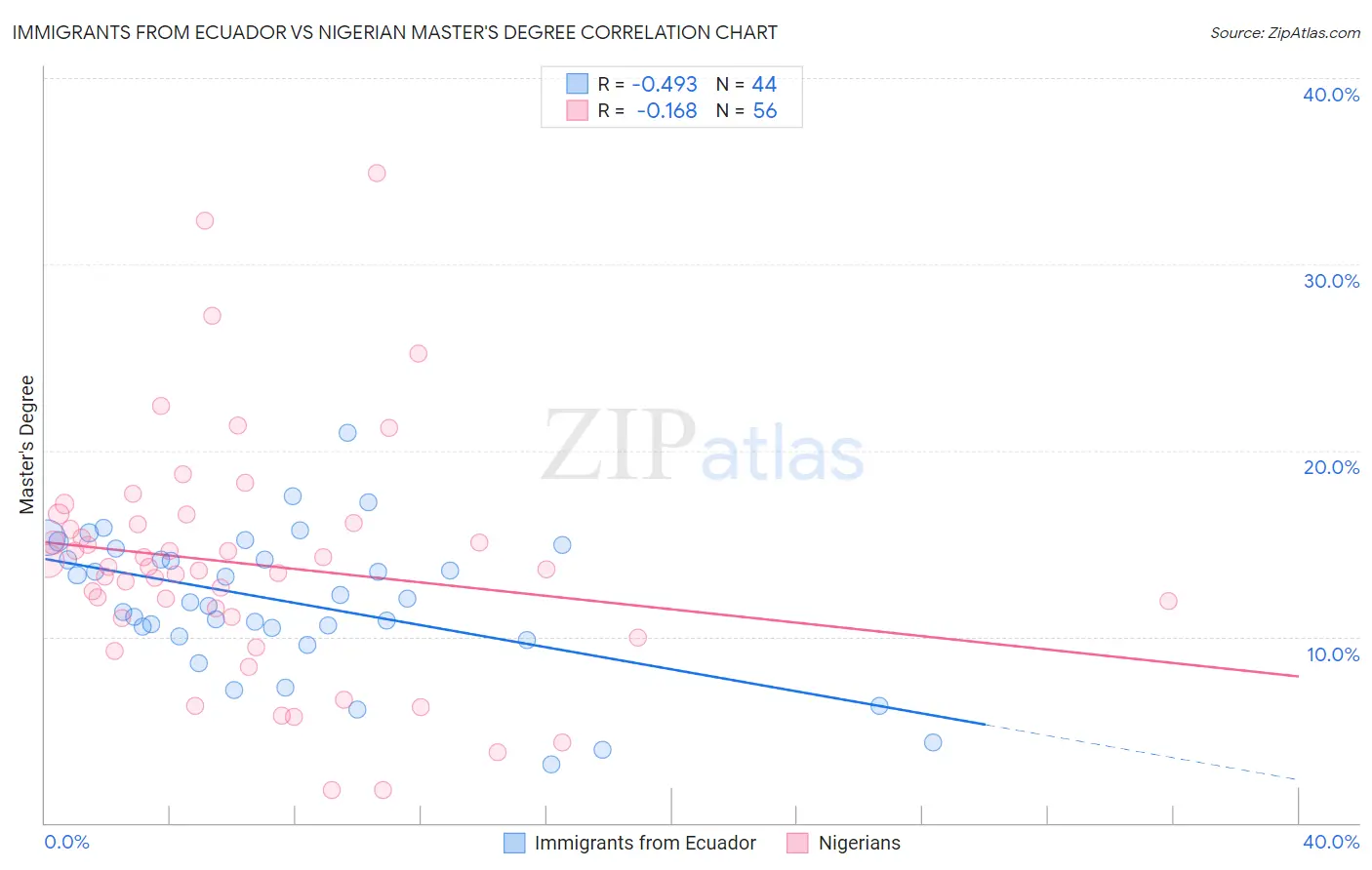 Immigrants from Ecuador vs Nigerian Master's Degree