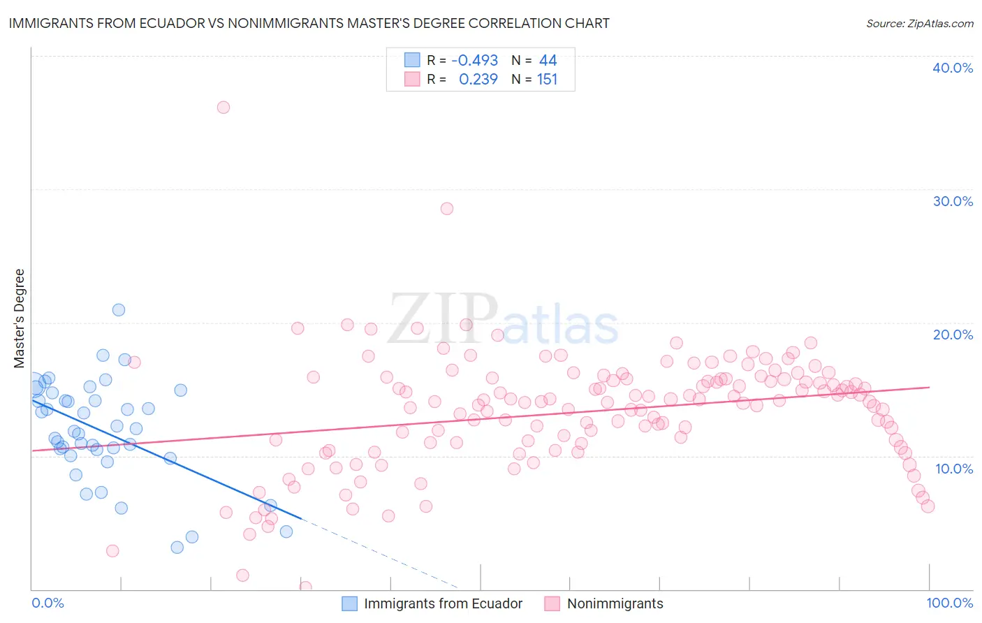 Immigrants from Ecuador vs Nonimmigrants Master's Degree