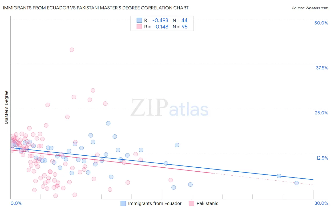 Immigrants from Ecuador vs Pakistani Master's Degree