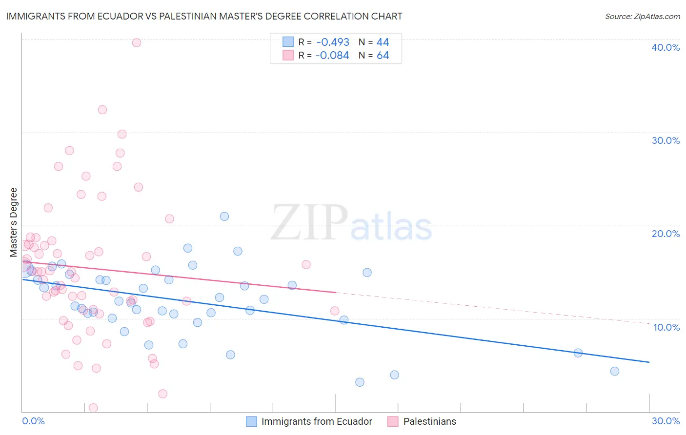 Immigrants from Ecuador vs Palestinian Master's Degree