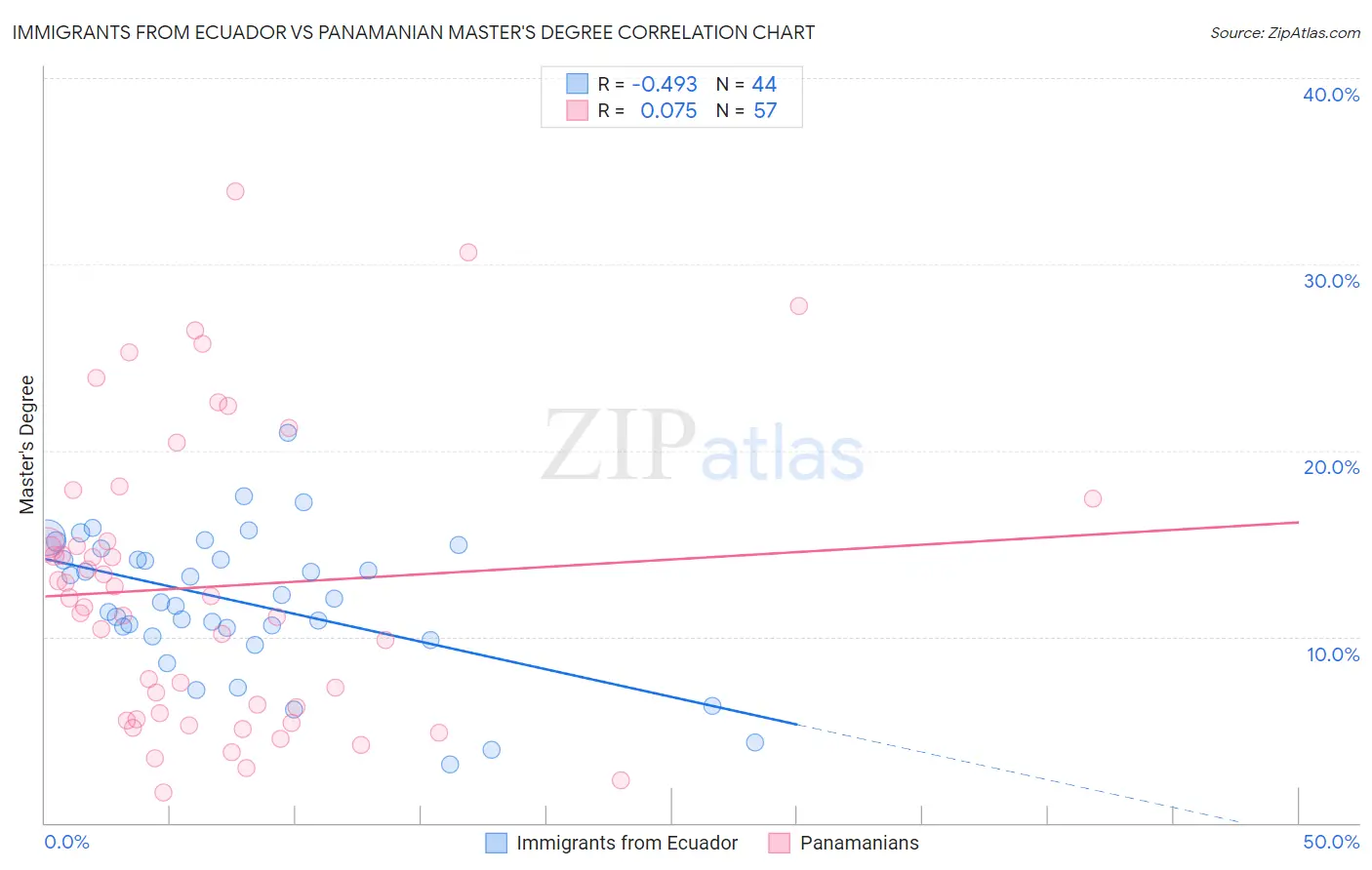 Immigrants from Ecuador vs Panamanian Master's Degree