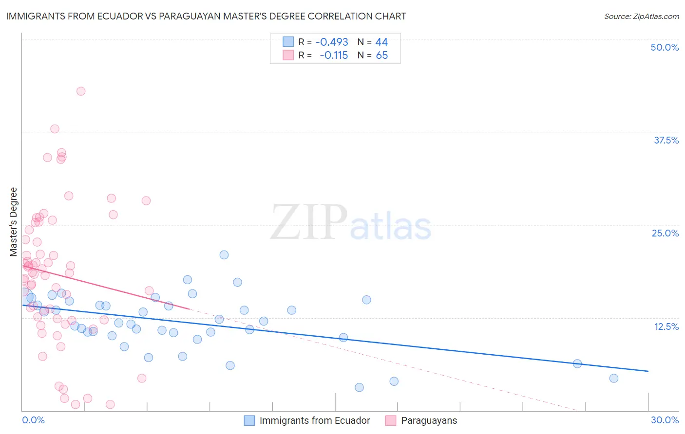 Immigrants from Ecuador vs Paraguayan Master's Degree