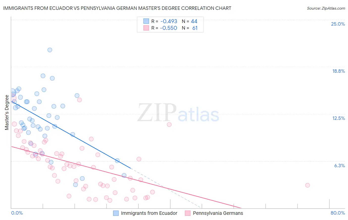 Immigrants from Ecuador vs Pennsylvania German Master's Degree