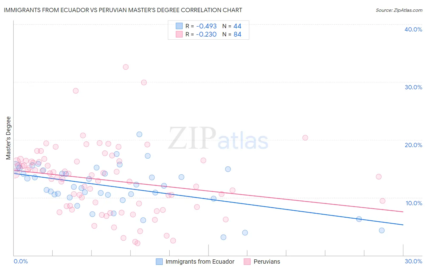 Immigrants from Ecuador vs Peruvian Master's Degree