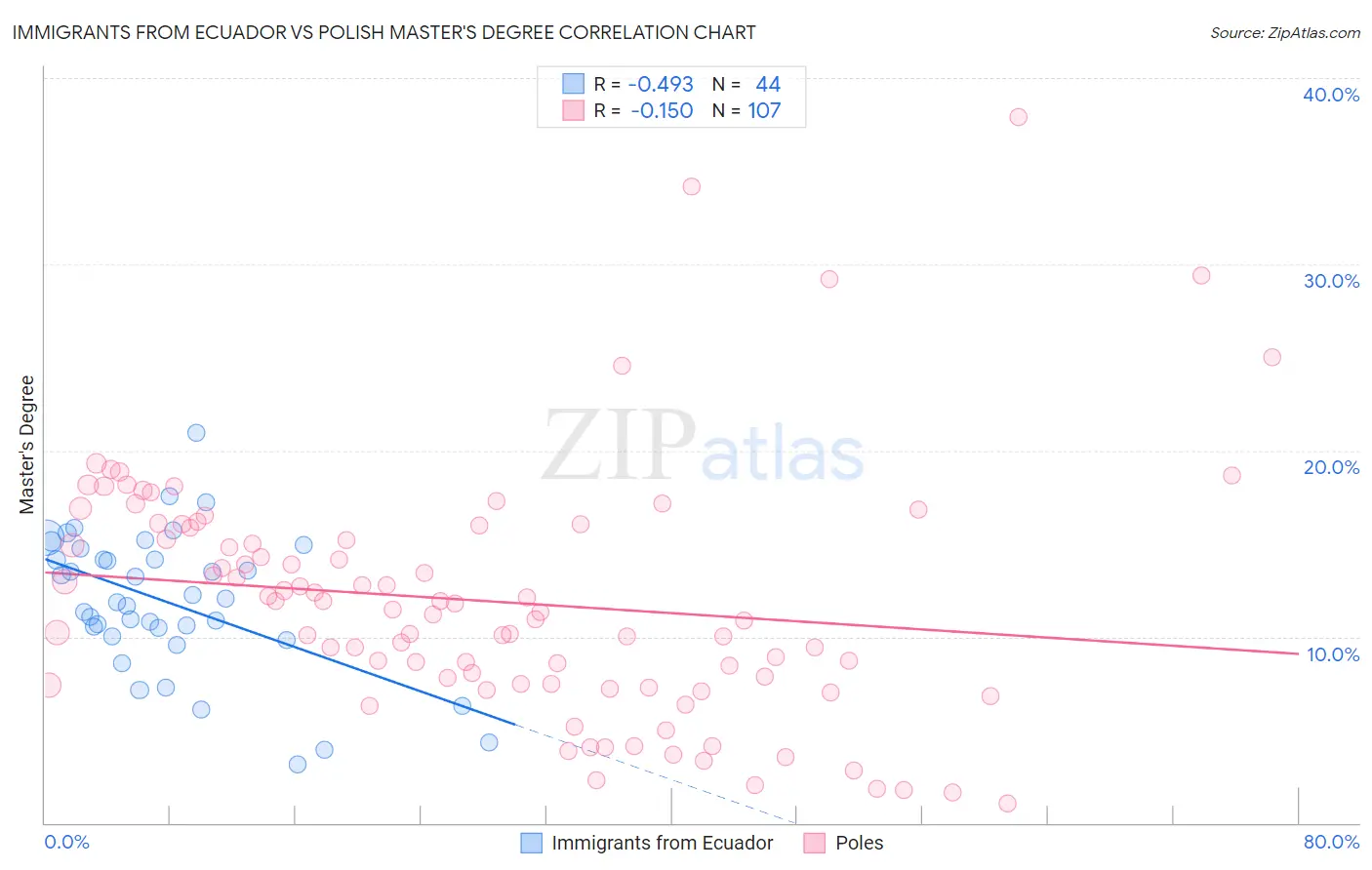 Immigrants from Ecuador vs Polish Master's Degree
