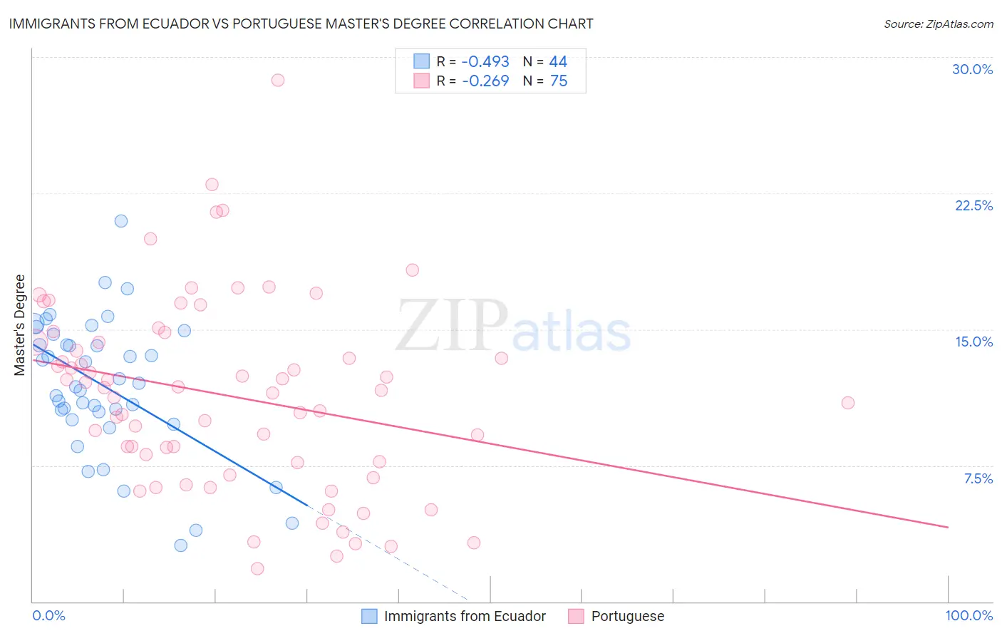 Immigrants from Ecuador vs Portuguese Master's Degree