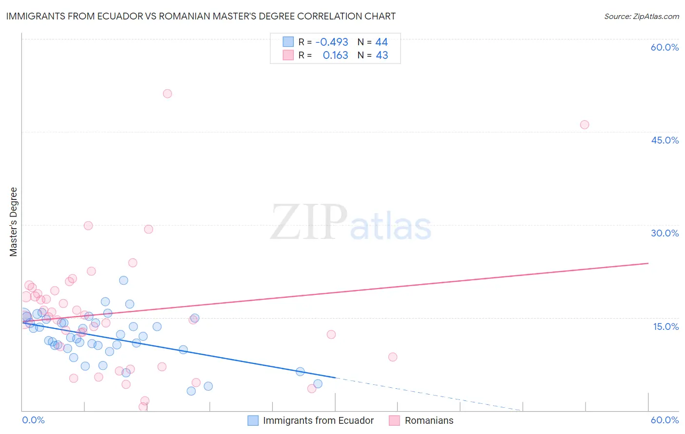 Immigrants from Ecuador vs Romanian Master's Degree