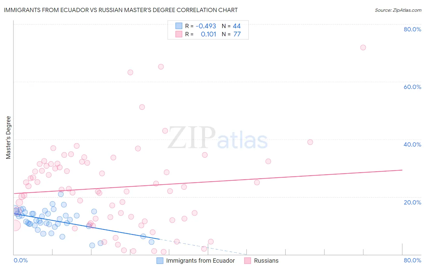 Immigrants from Ecuador vs Russian Master's Degree