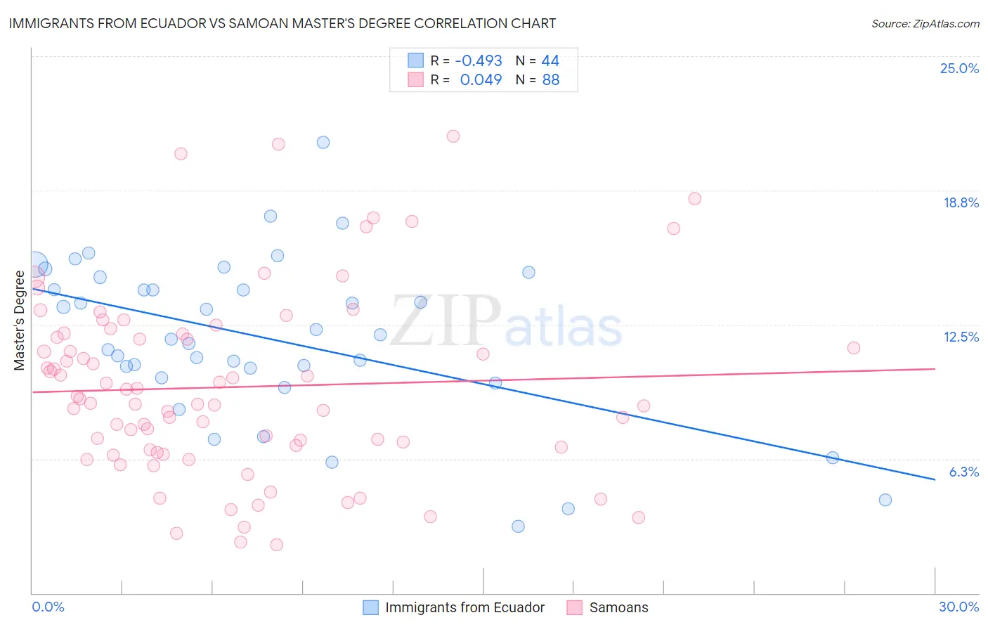 Immigrants from Ecuador vs Samoan Master's Degree