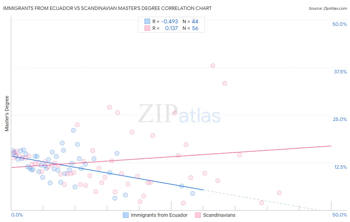 Immigrants from Ecuador vs Scandinavian Master's Degree