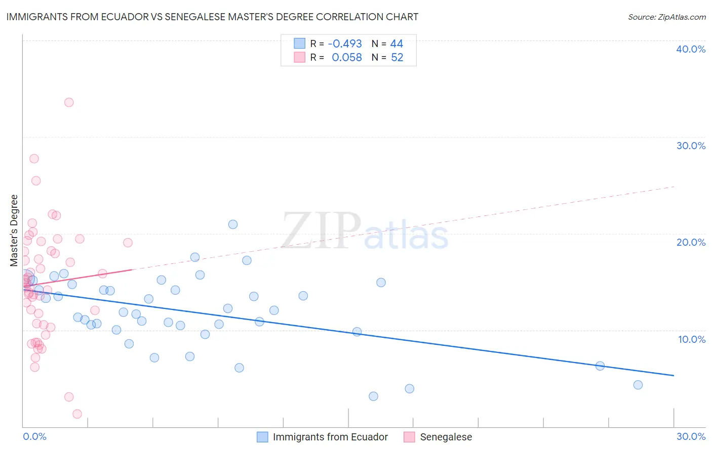 Immigrants from Ecuador vs Senegalese Master's Degree