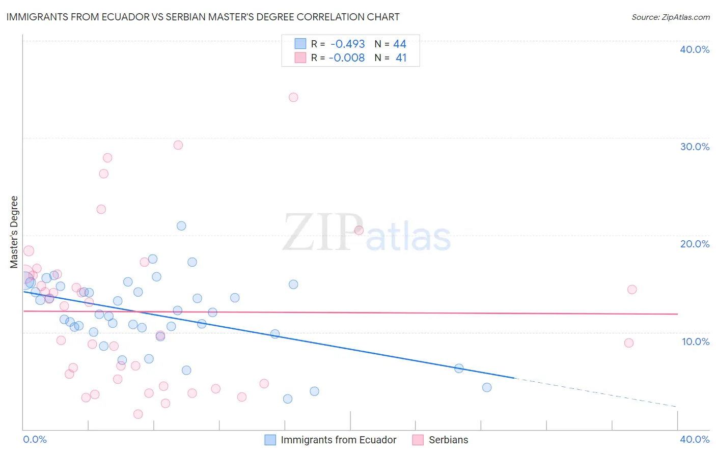 Immigrants from Ecuador vs Serbian Master's Degree