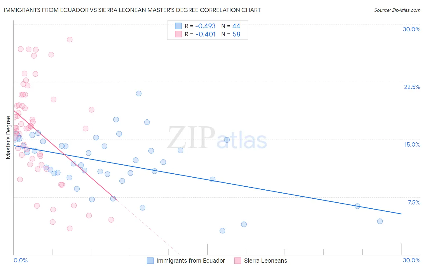 Immigrants from Ecuador vs Sierra Leonean Master's Degree