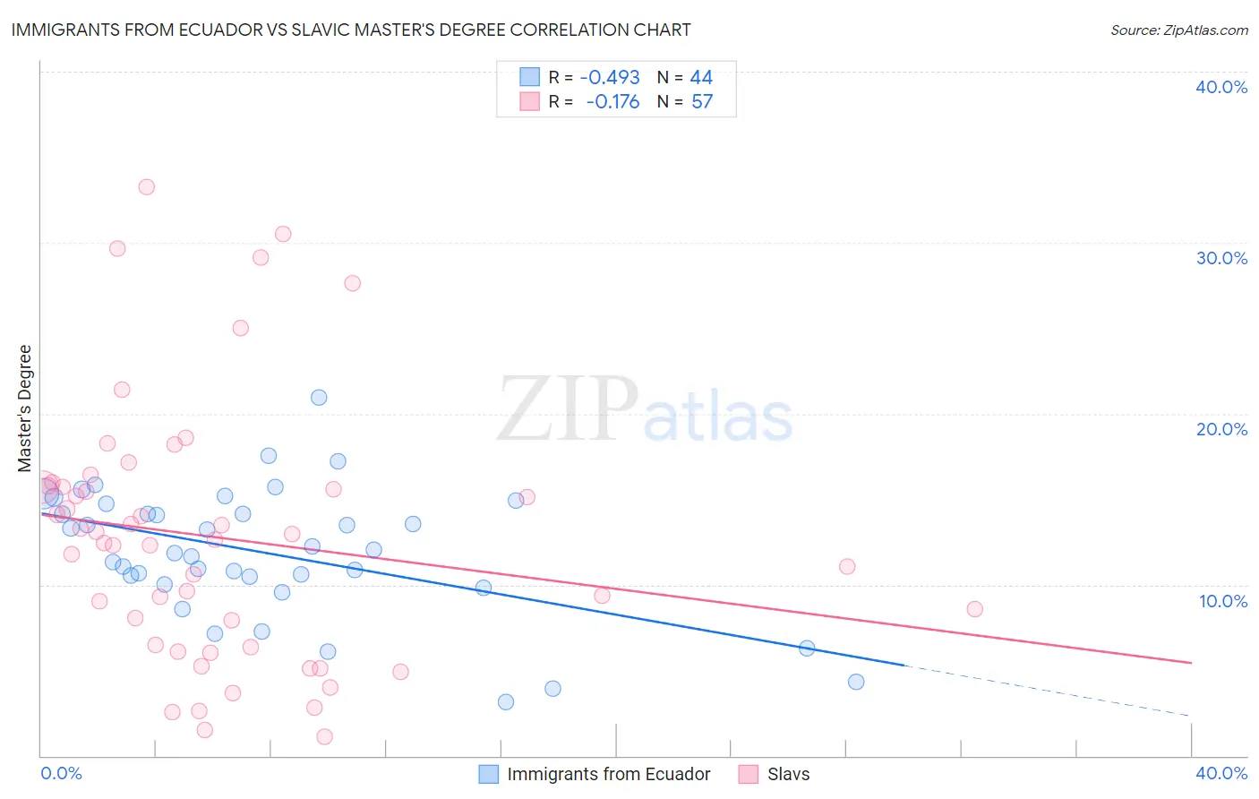 Immigrants from Ecuador vs Slavic Master's Degree