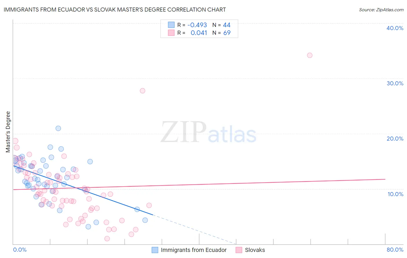 Immigrants from Ecuador vs Slovak Master's Degree