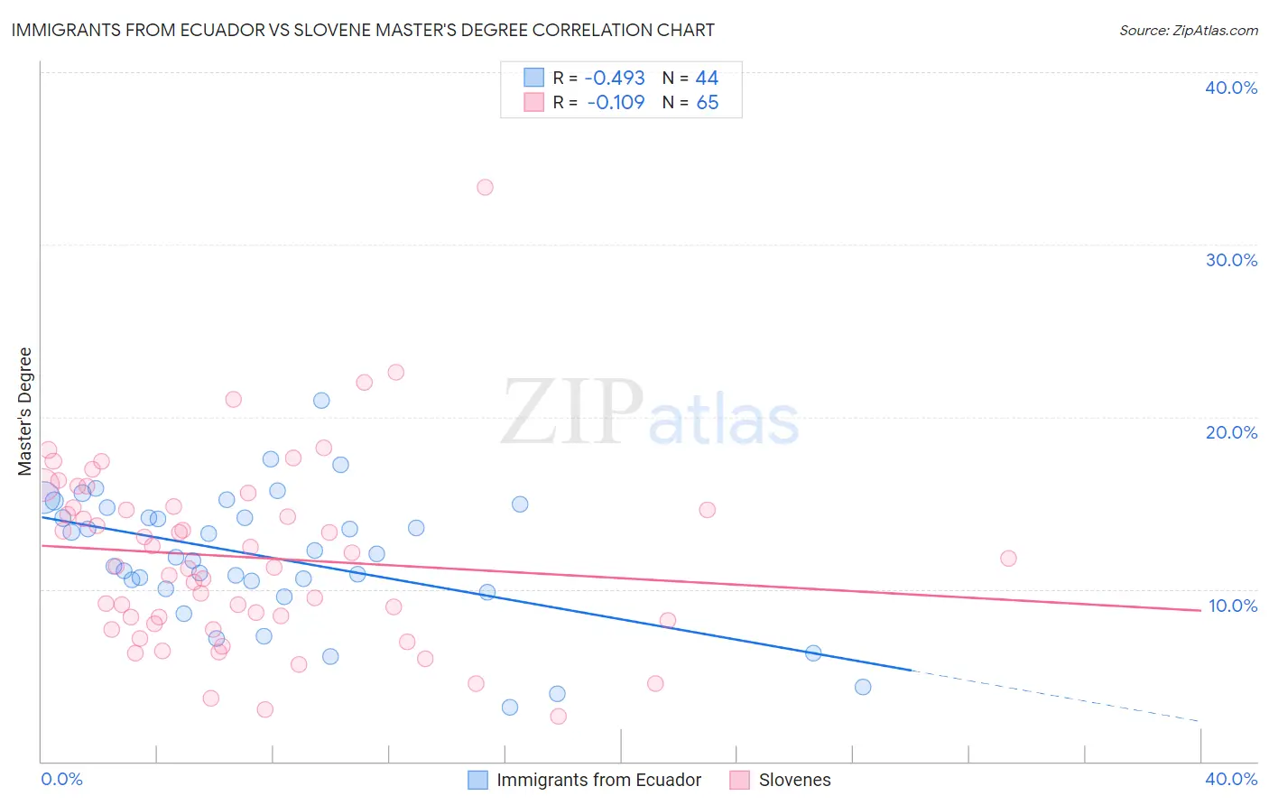 Immigrants from Ecuador vs Slovene Master's Degree