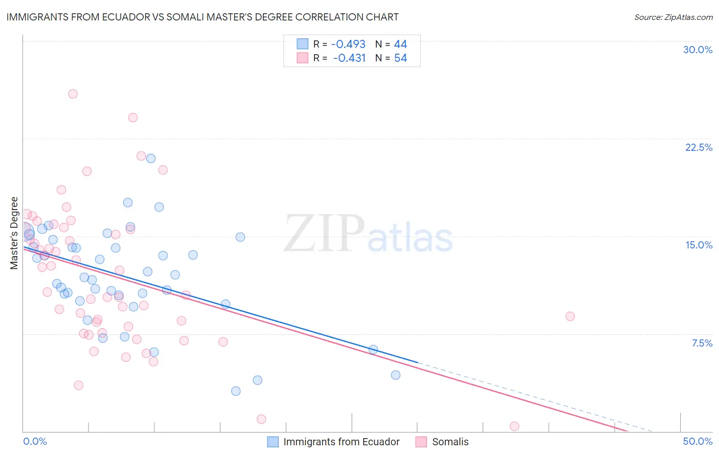 Immigrants from Ecuador vs Somali Master's Degree