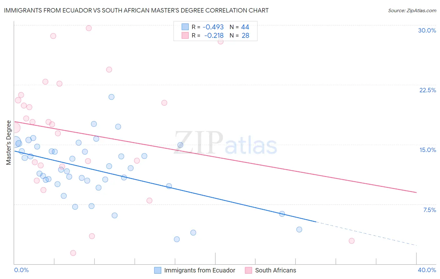 Immigrants from Ecuador vs South African Master's Degree