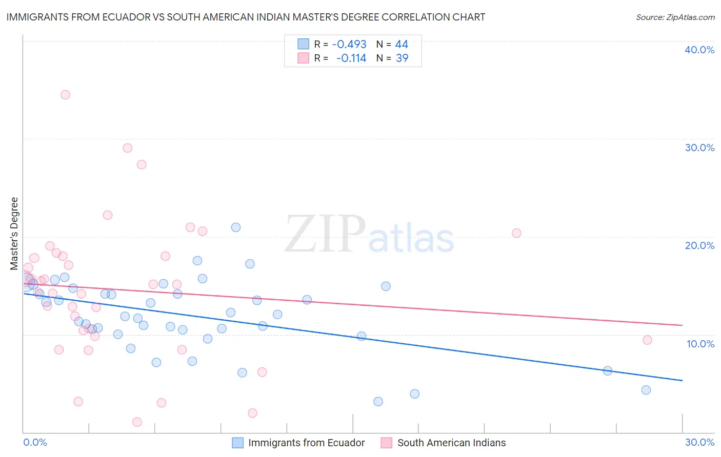 Immigrants from Ecuador vs South American Indian Master's Degree
