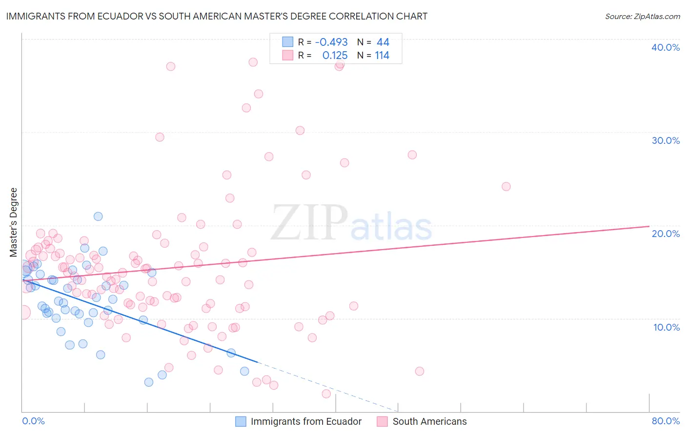 Immigrants from Ecuador vs South American Master's Degree