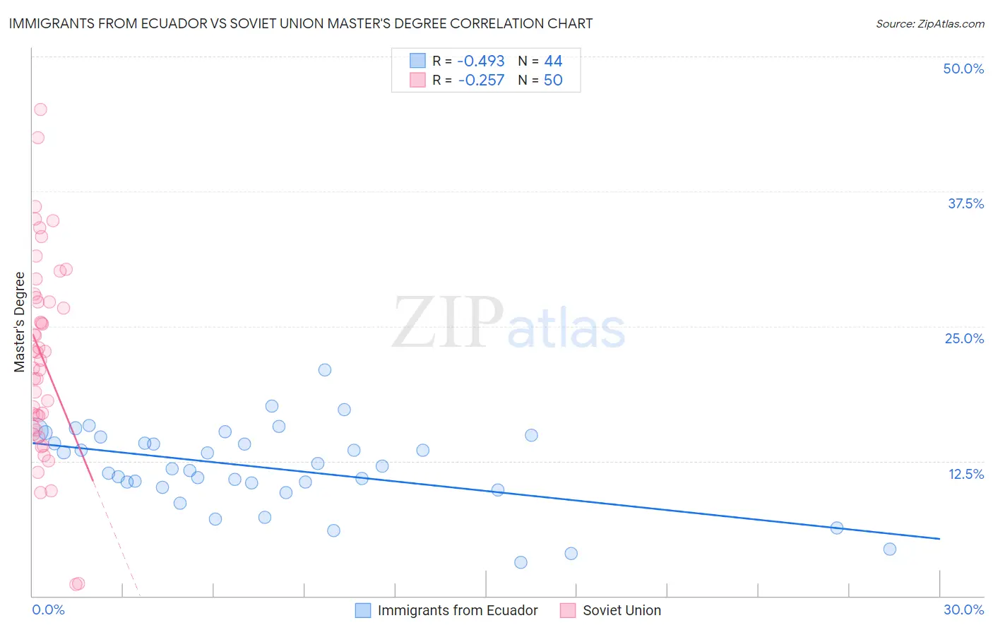 Immigrants from Ecuador vs Soviet Union Master's Degree
