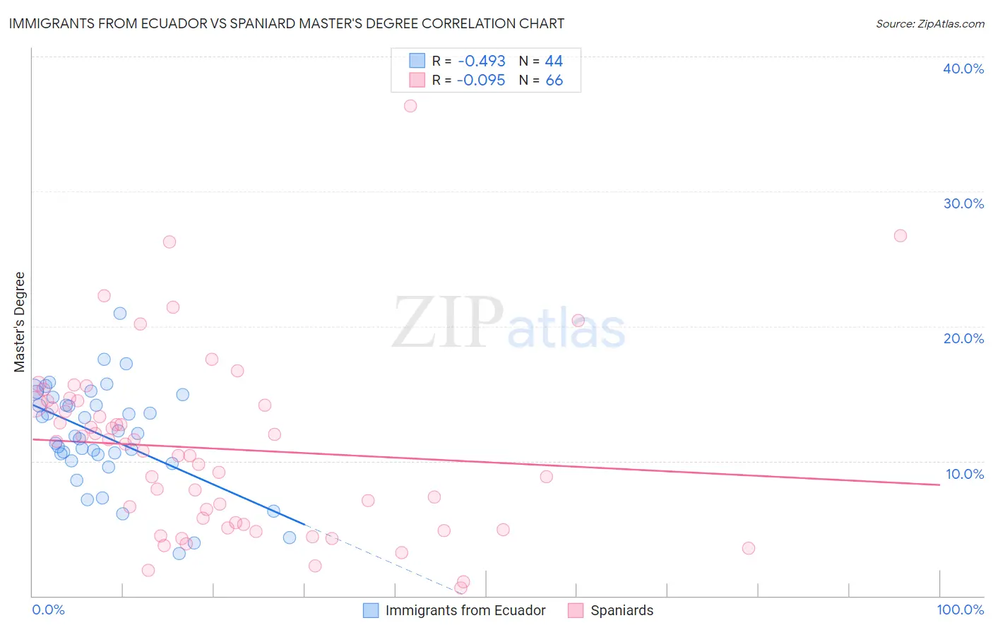 Immigrants from Ecuador vs Spaniard Master's Degree