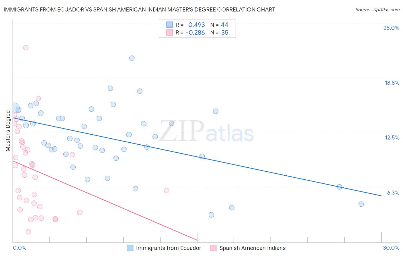 Immigrants from Ecuador vs Spanish American Indian Master's Degree