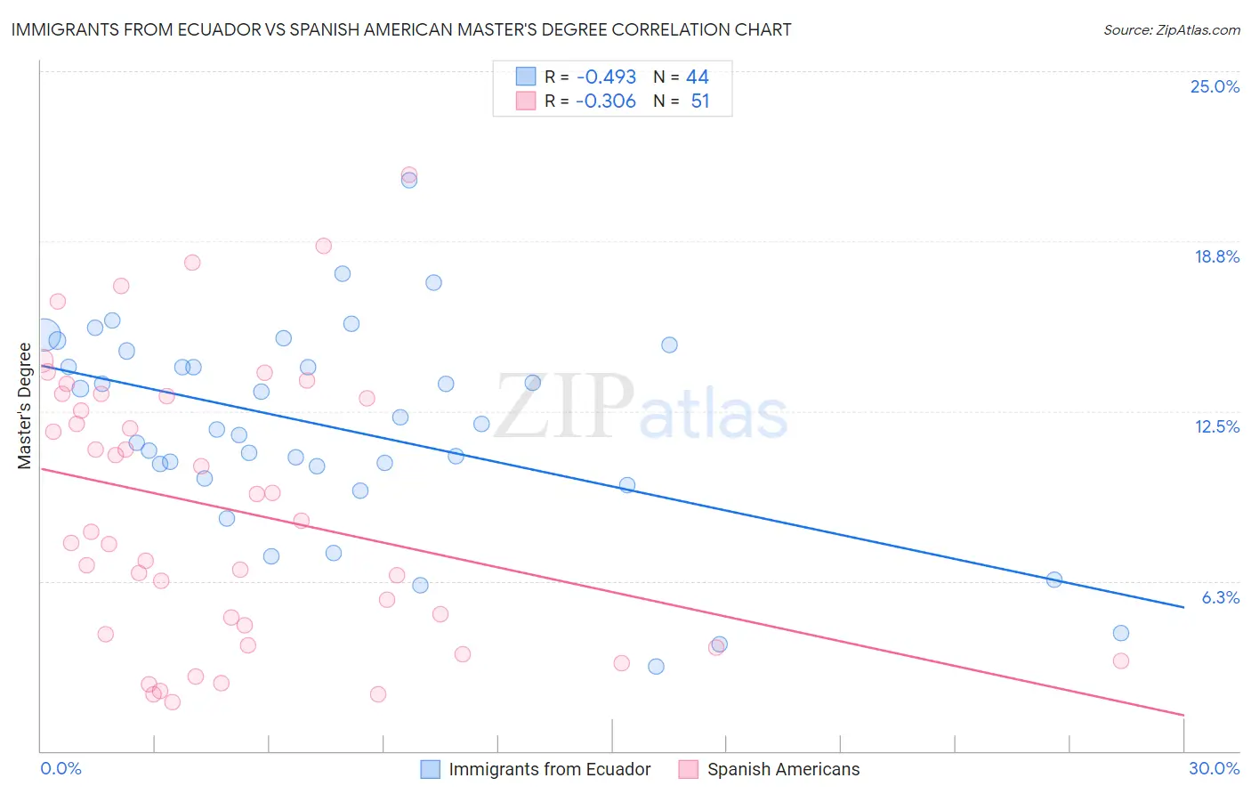 Immigrants from Ecuador vs Spanish American Master's Degree