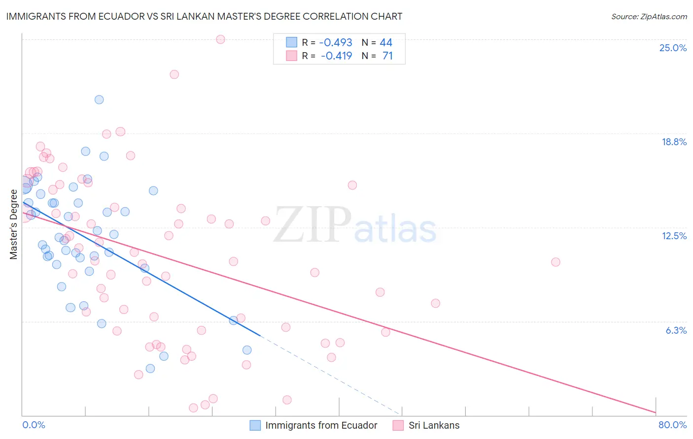 Immigrants from Ecuador vs Sri Lankan Master's Degree