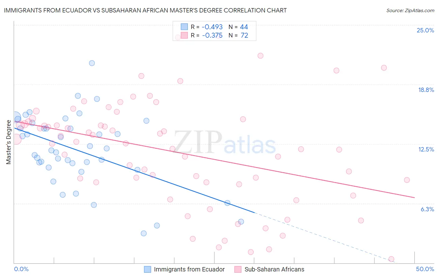 Immigrants from Ecuador vs Subsaharan African Master's Degree