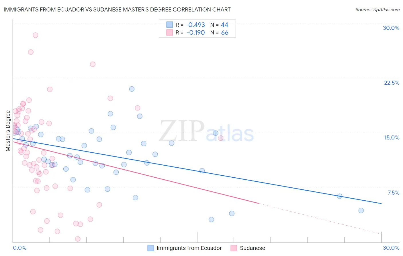Immigrants from Ecuador vs Sudanese Master's Degree