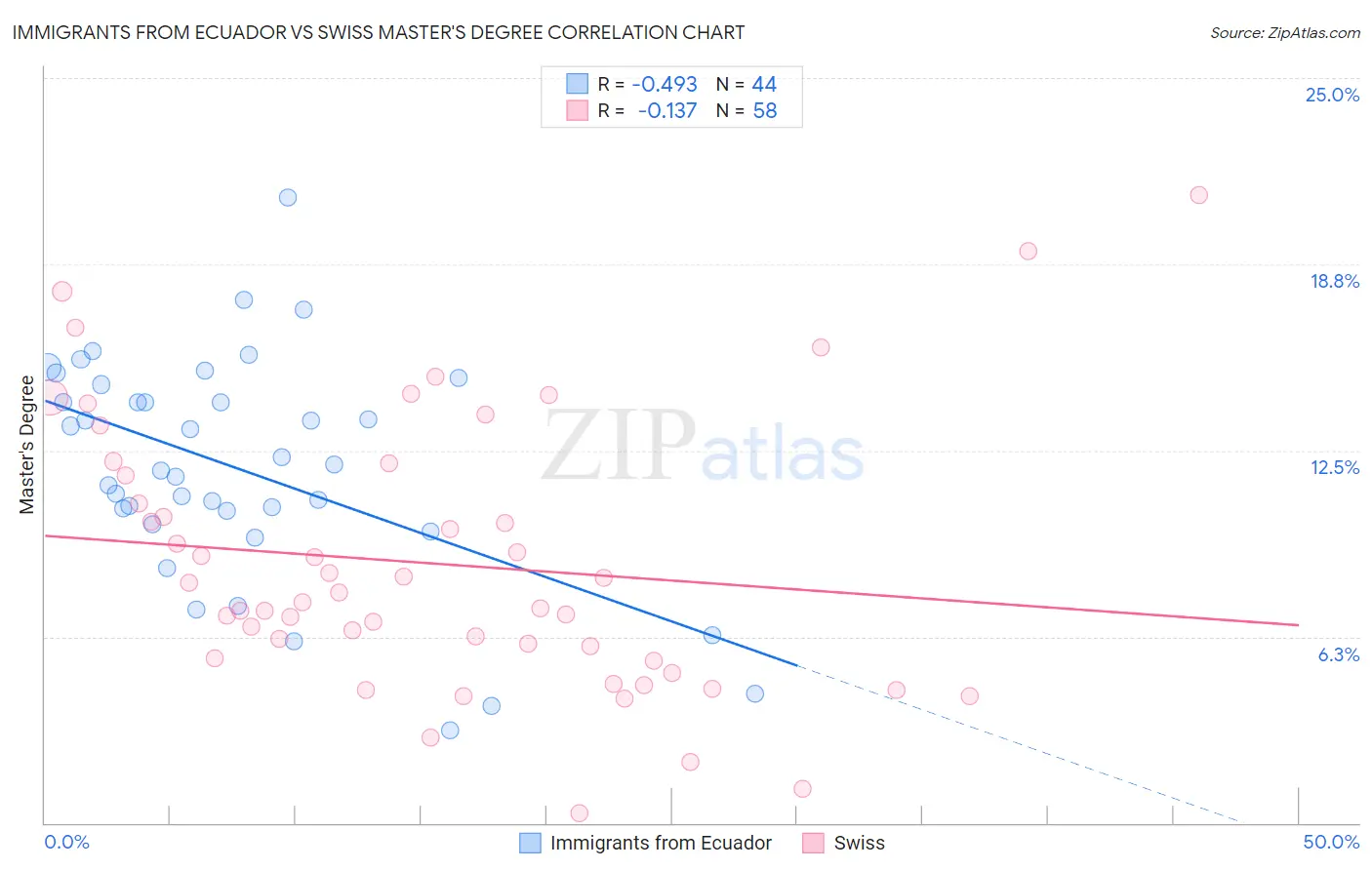 Immigrants from Ecuador vs Swiss Master's Degree