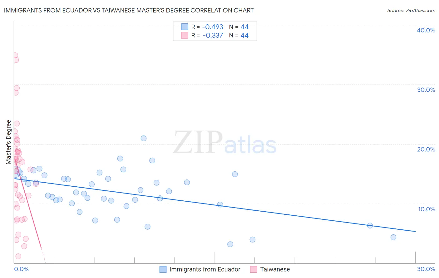 Immigrants from Ecuador vs Taiwanese Master's Degree