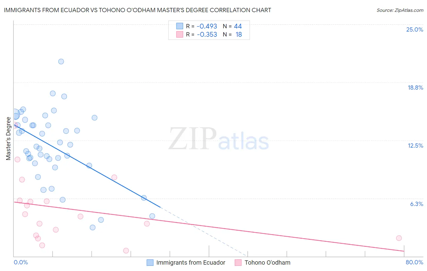 Immigrants from Ecuador vs Tohono O'odham Master's Degree