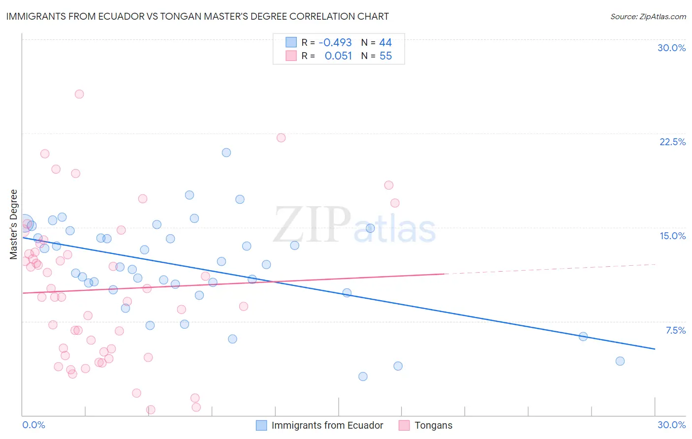 Immigrants from Ecuador vs Tongan Master's Degree