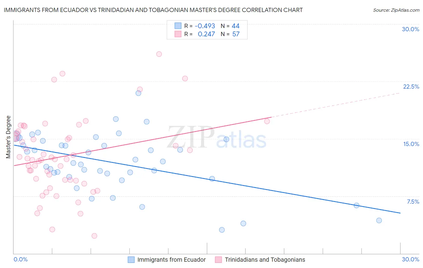 Immigrants from Ecuador vs Trinidadian and Tobagonian Master's Degree