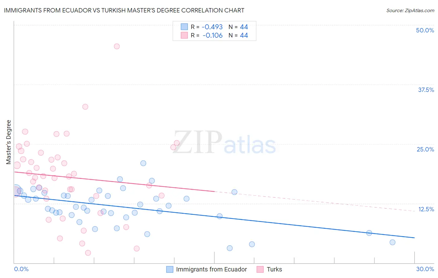 Immigrants from Ecuador vs Turkish Master's Degree