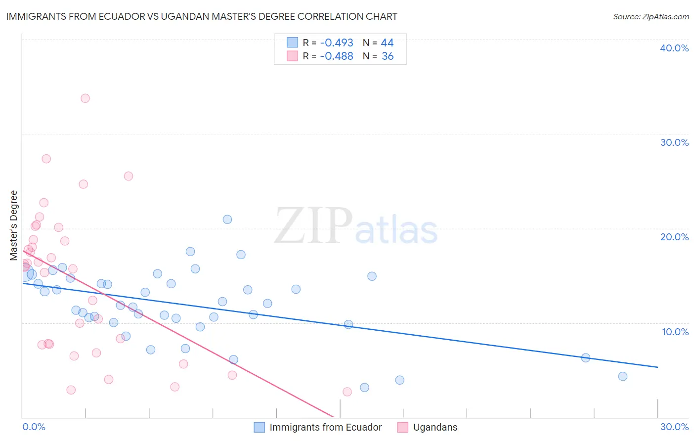 Immigrants from Ecuador vs Ugandan Master's Degree