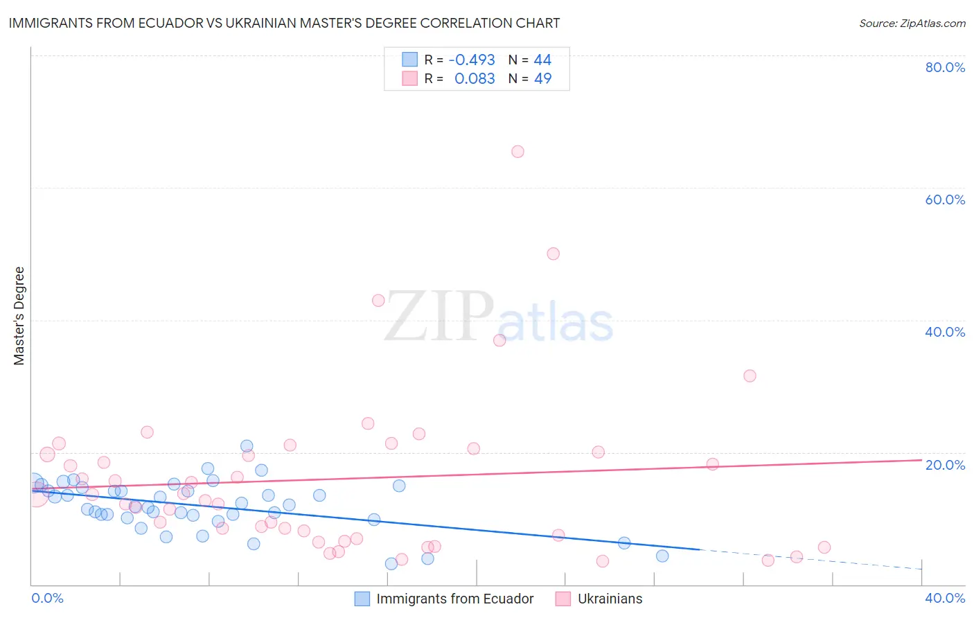 Immigrants from Ecuador vs Ukrainian Master's Degree