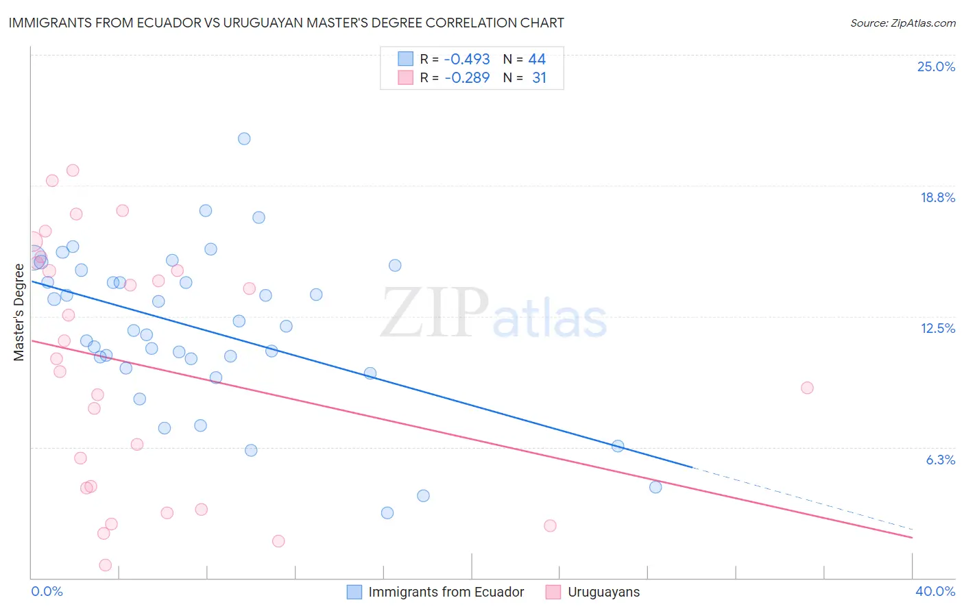 Immigrants from Ecuador vs Uruguayan Master's Degree