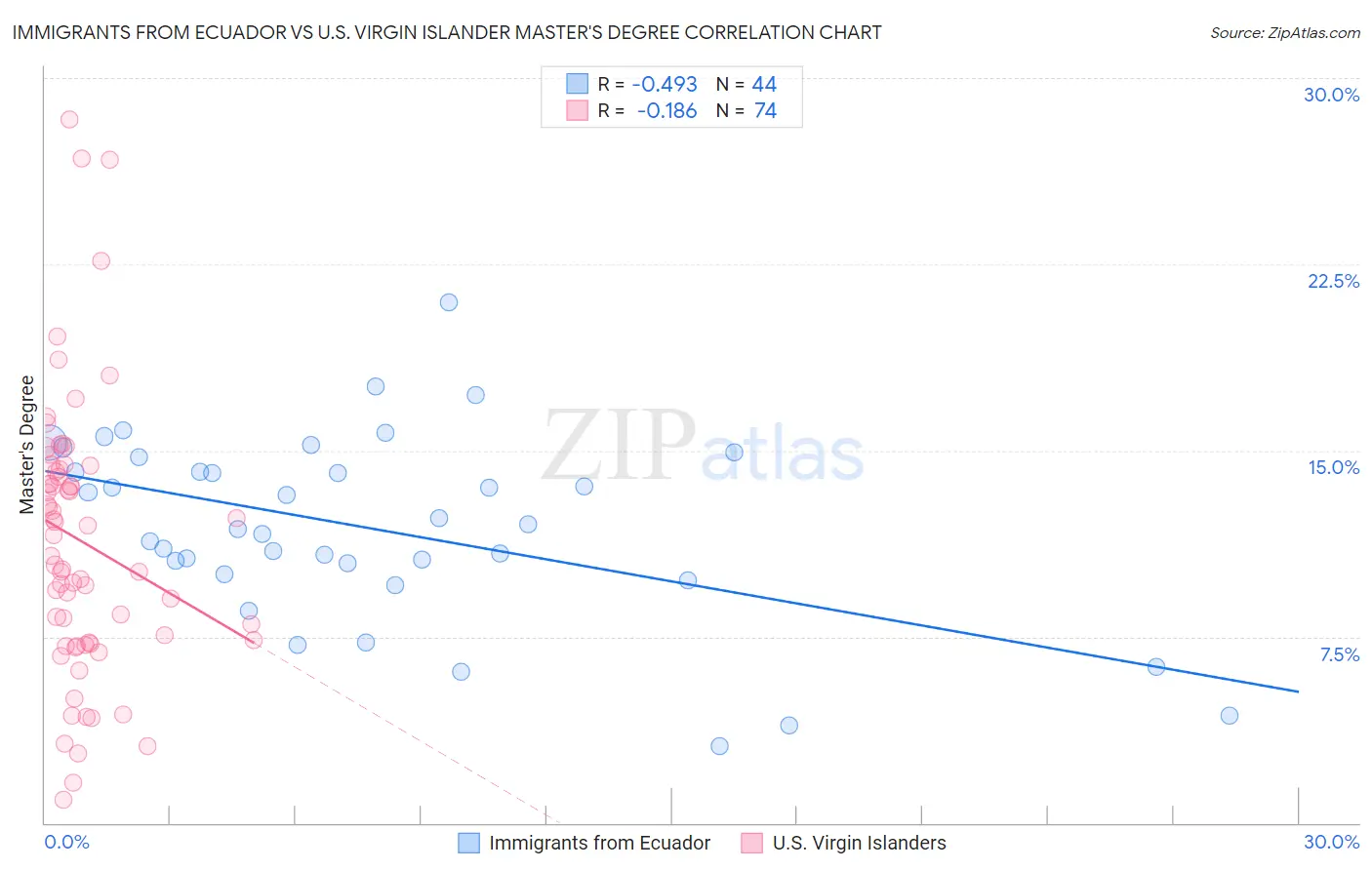 Immigrants from Ecuador vs U.S. Virgin Islander Master's Degree