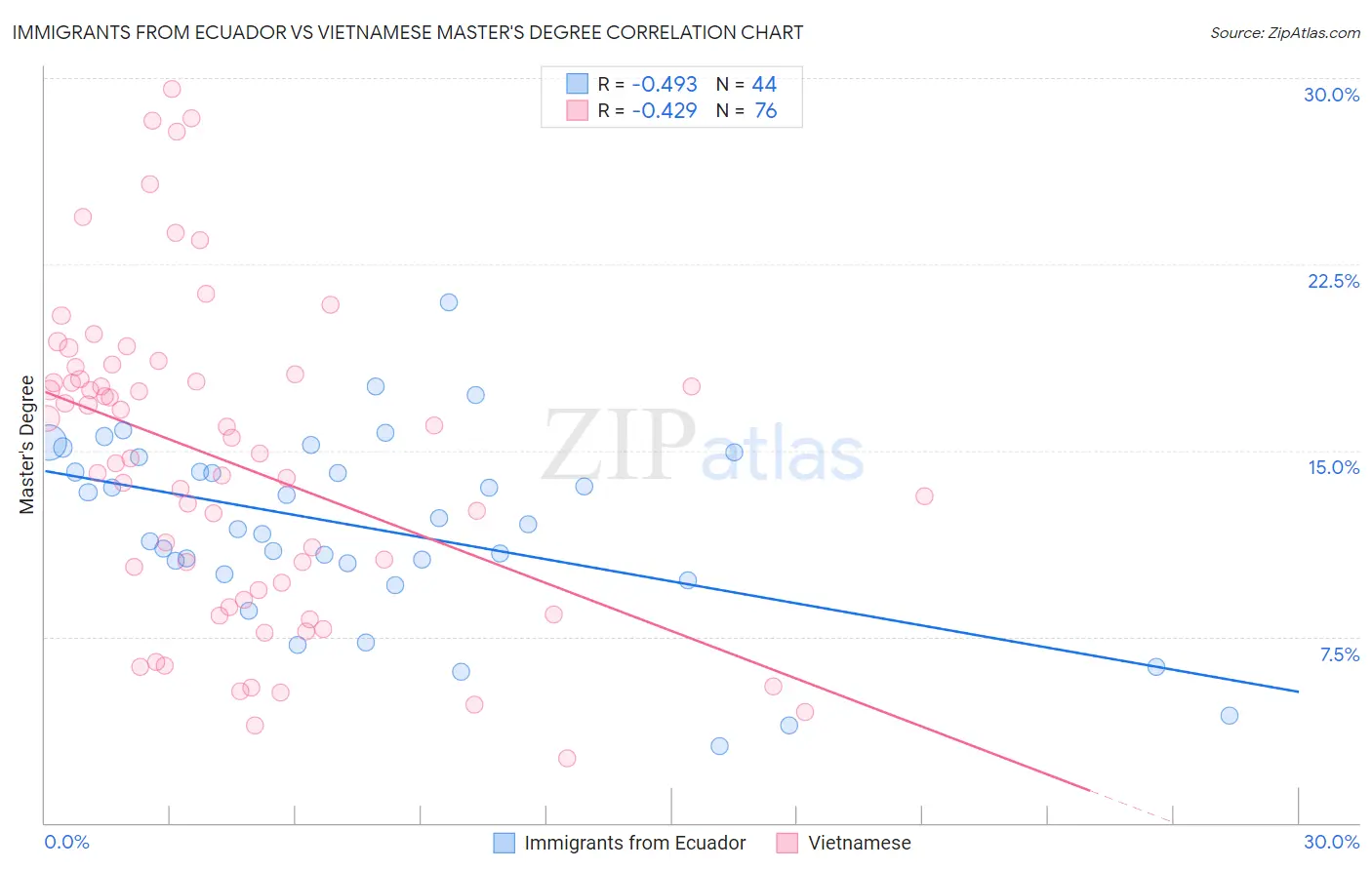 Immigrants from Ecuador vs Vietnamese Master's Degree