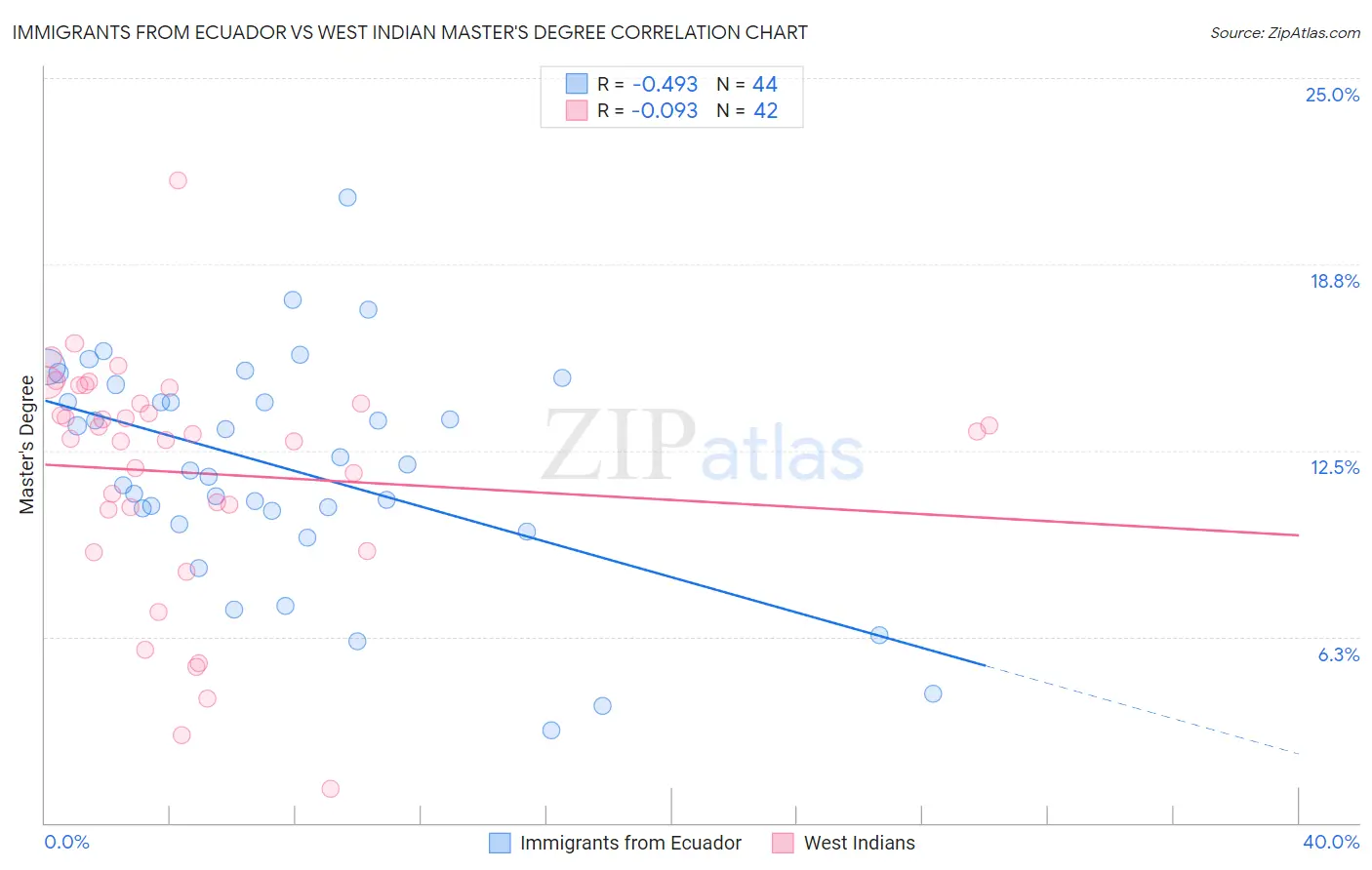 Immigrants from Ecuador vs West Indian Master's Degree