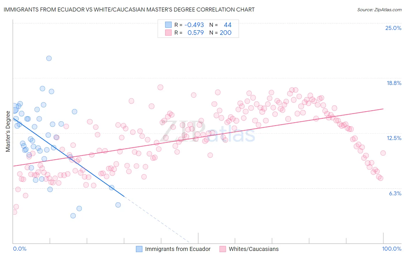 Immigrants from Ecuador vs White/Caucasian Master's Degree