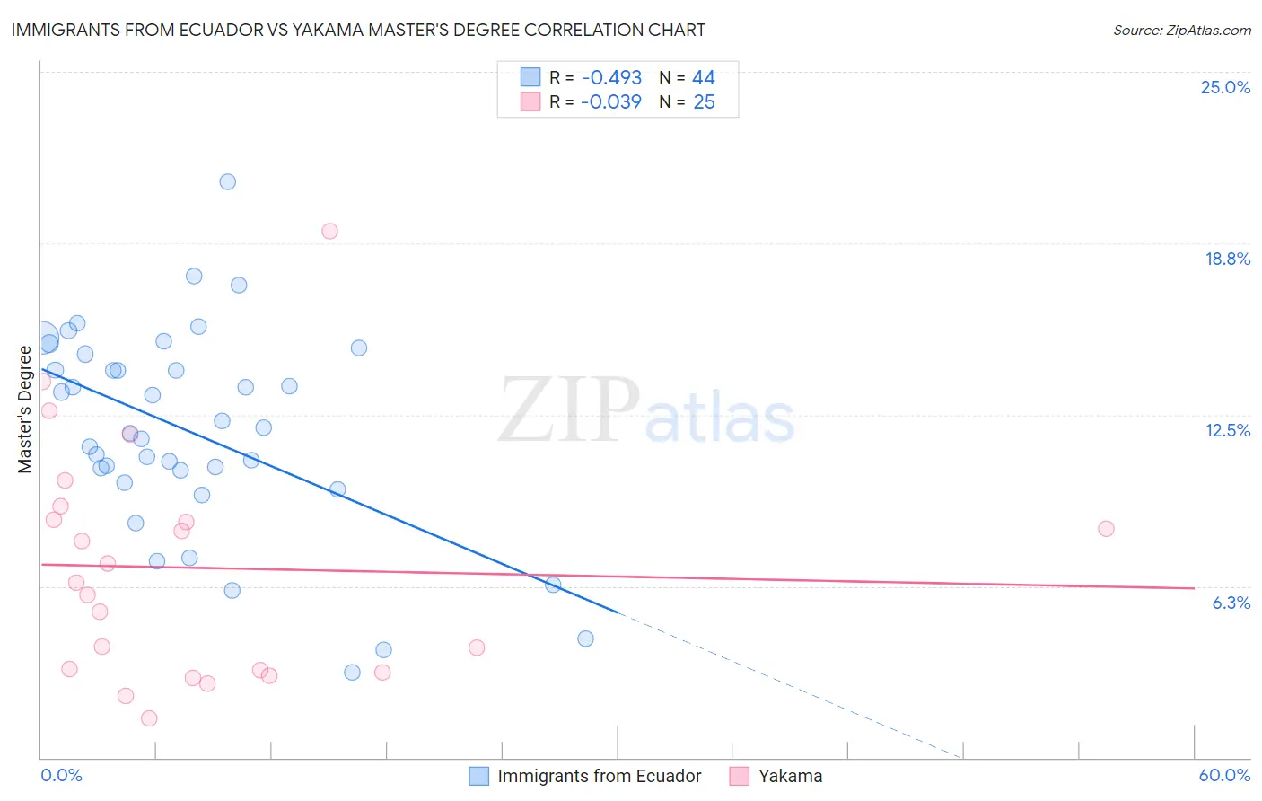 Immigrants from Ecuador vs Yakama Master's Degree