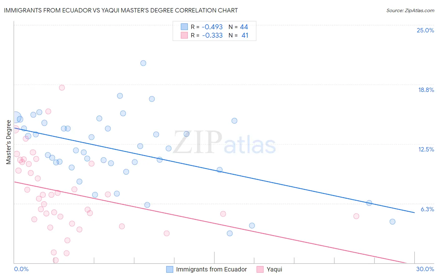 Immigrants from Ecuador vs Yaqui Master's Degree