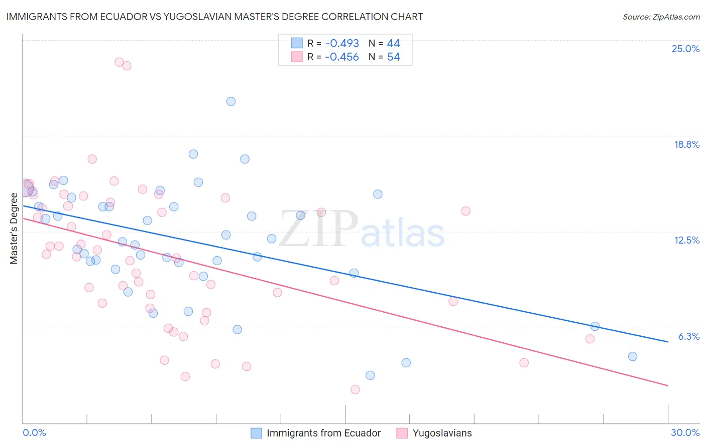 Immigrants from Ecuador vs Yugoslavian Master's Degree
