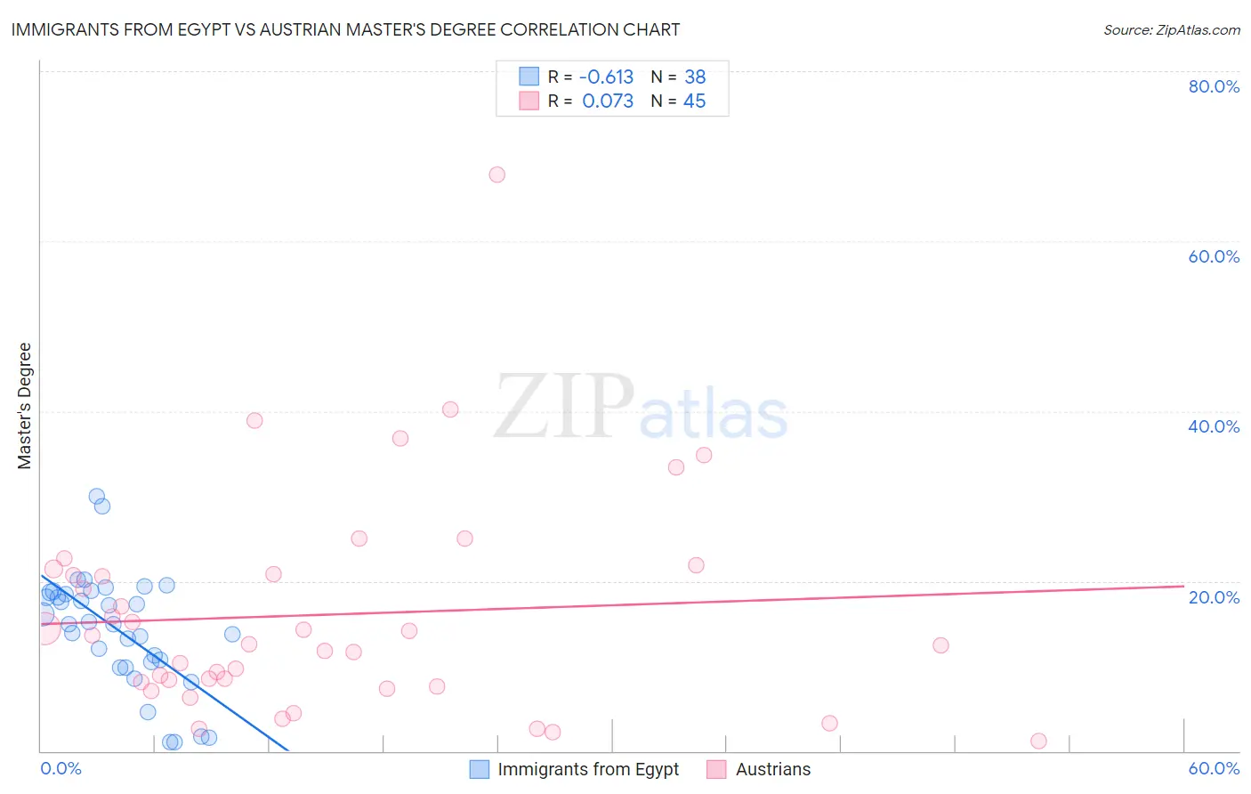 Immigrants from Egypt vs Austrian Master's Degree