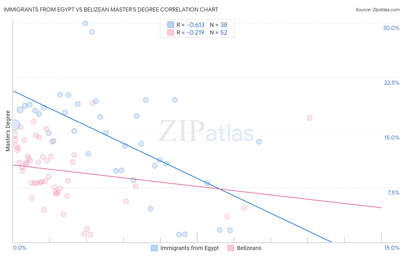 Immigrants from Egypt vs Belizean Master's Degree