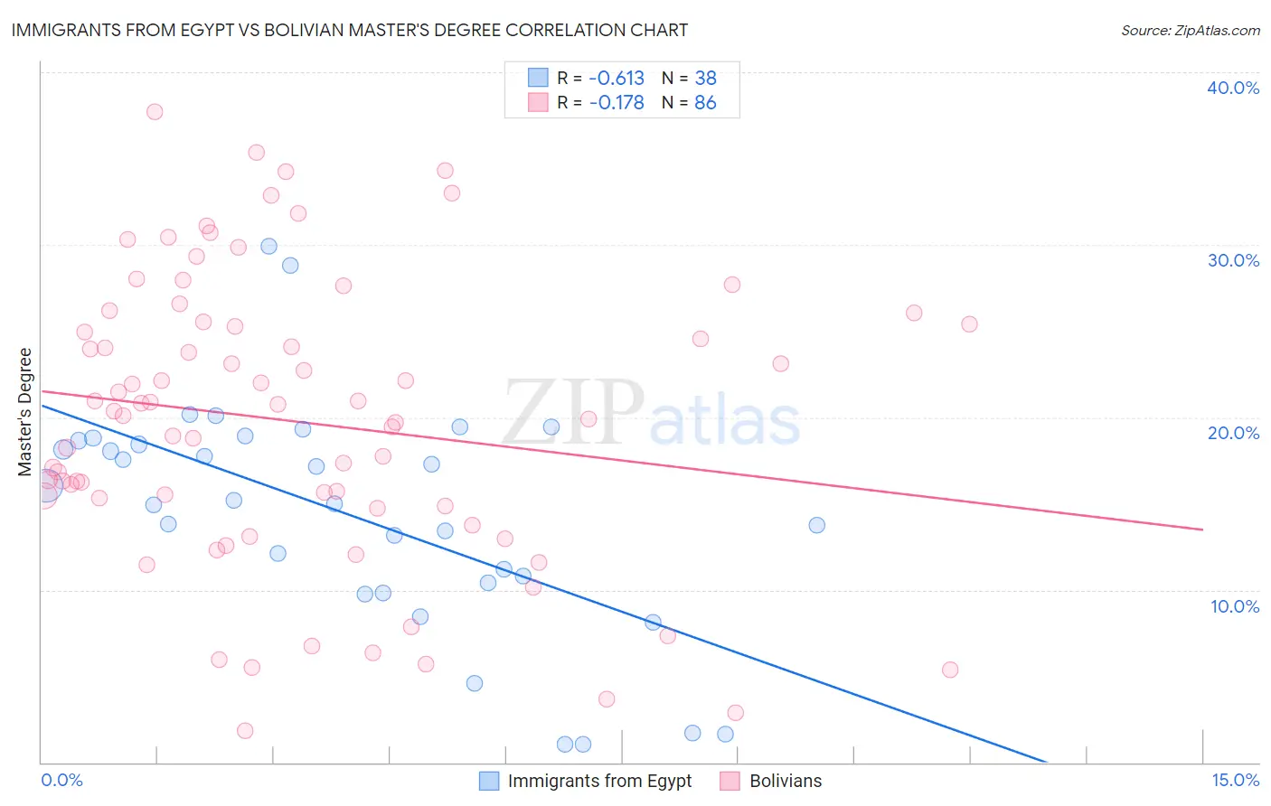 Immigrants from Egypt vs Bolivian Master's Degree